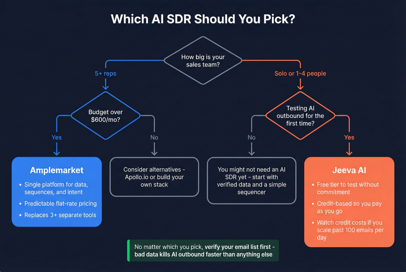 Decision tree for choosing Amplemarket or Jeeva AI
