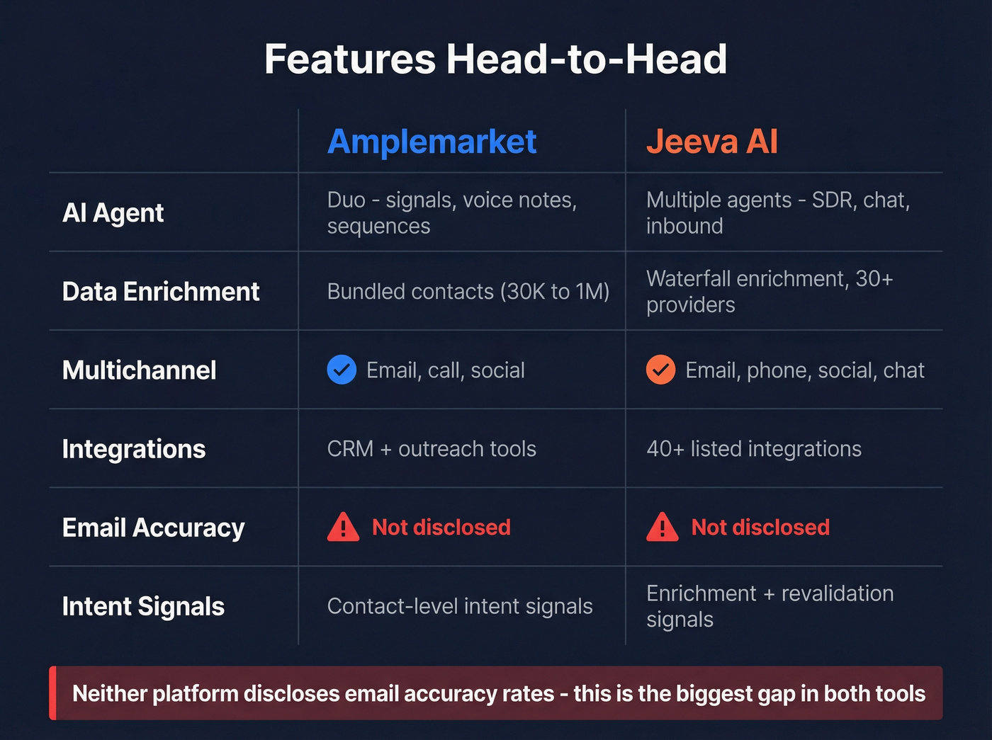 Amplemarket vs Jeeva AI feature comparison matrix
