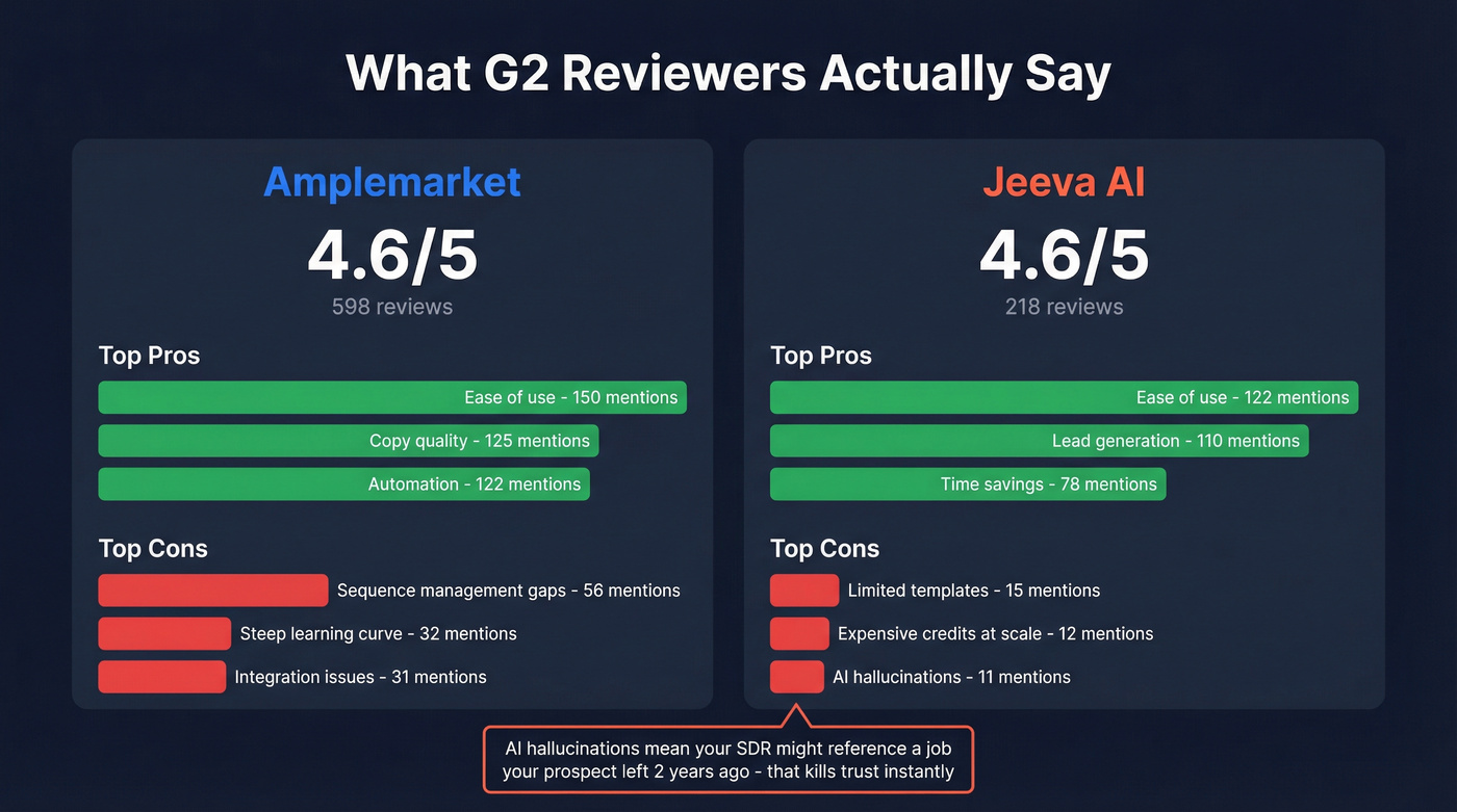 G2 review sentiment breakdown for both platforms