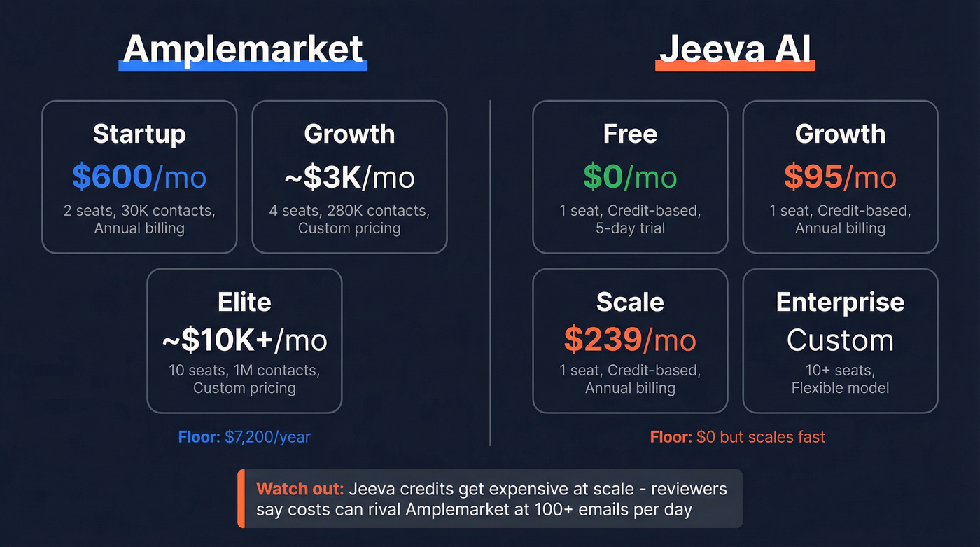 Amplemarket vs Jeeva AI pricing comparison diagram