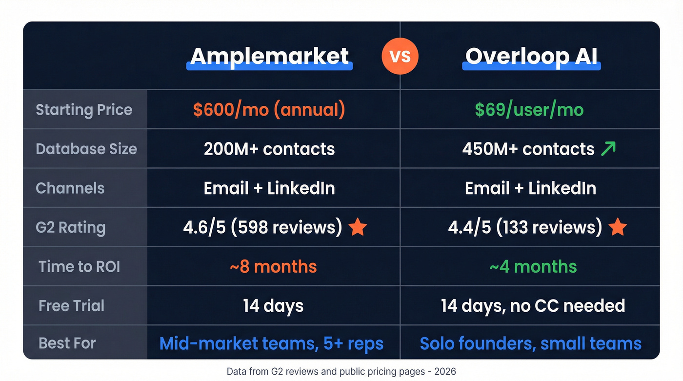 Amplemarket vs Overloop AI head-to-head feature comparison