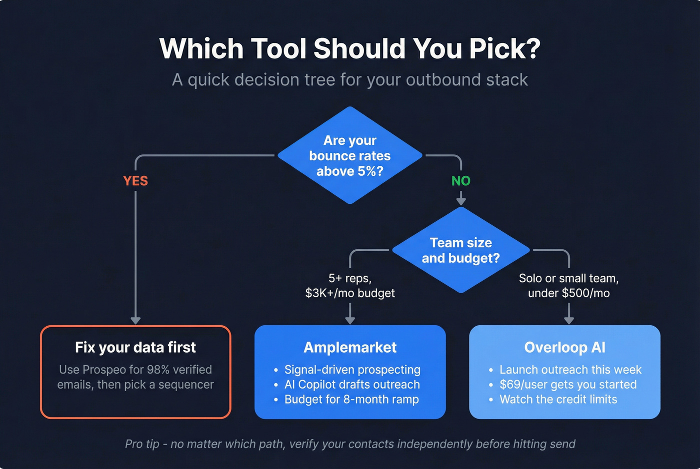 Decision flowchart for choosing Amplemarket, Overloop AI, or neither