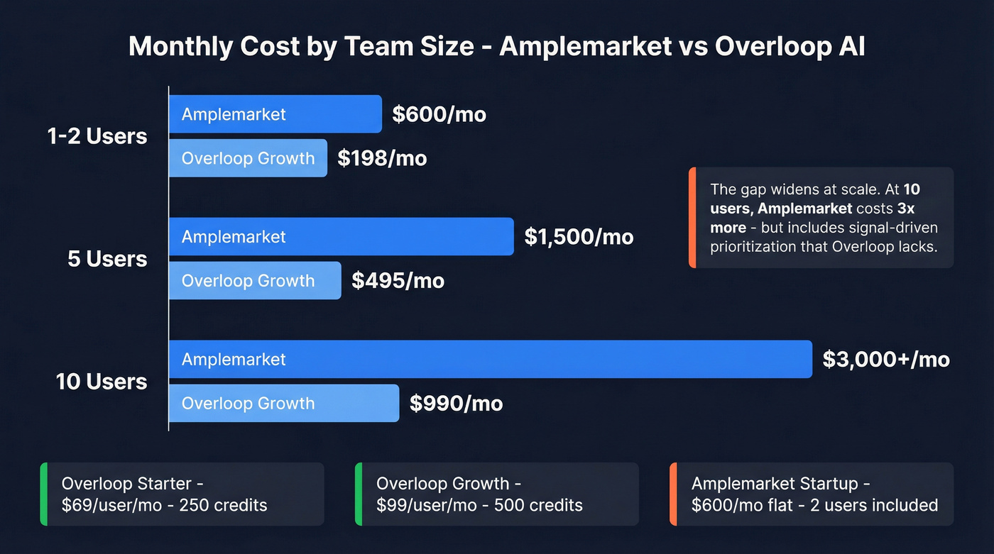 Amplemarket vs Overloop AI pricing at different team sizes
