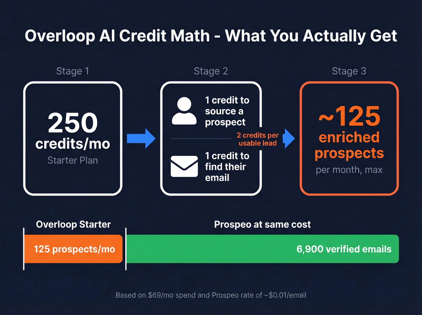 Overloop AI credit math breakdown showing real prospect capacity