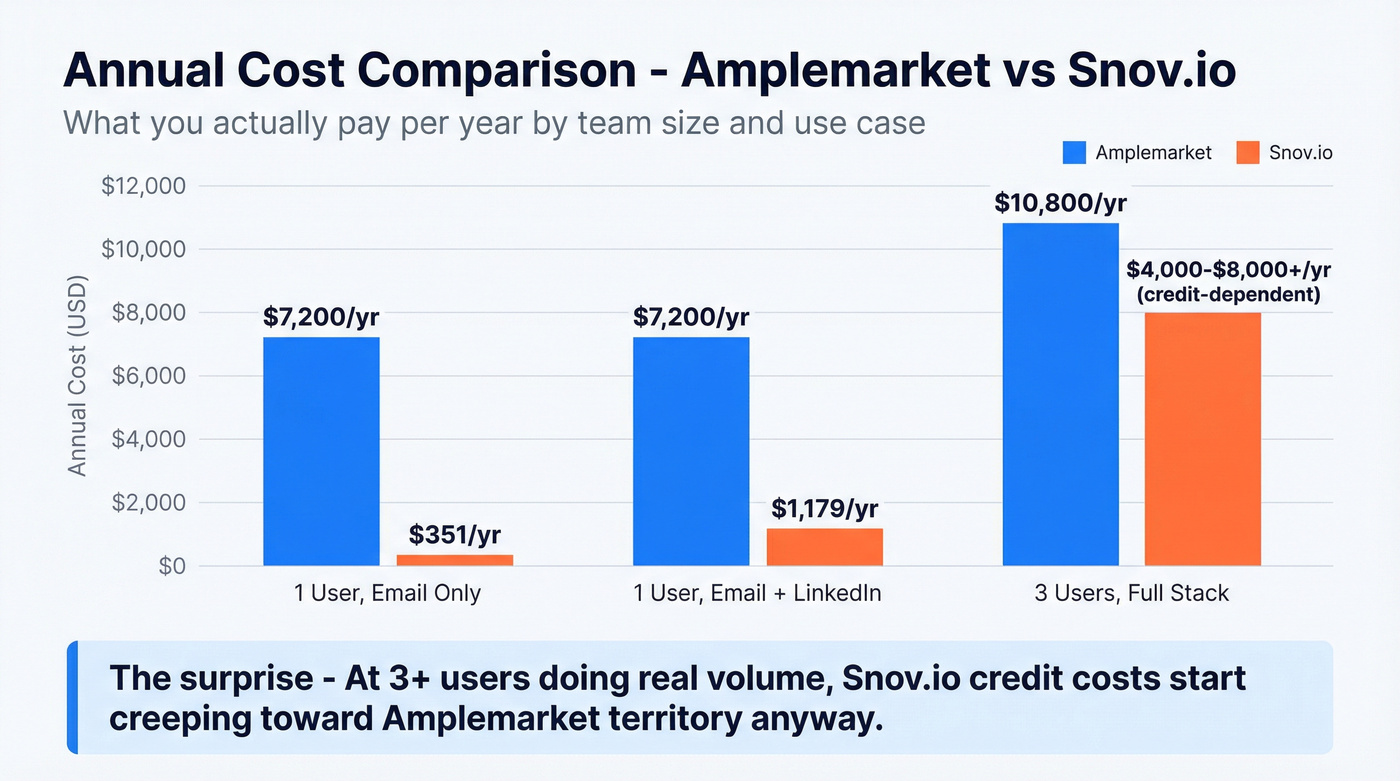 Annual cost comparison across team sizes for both tools