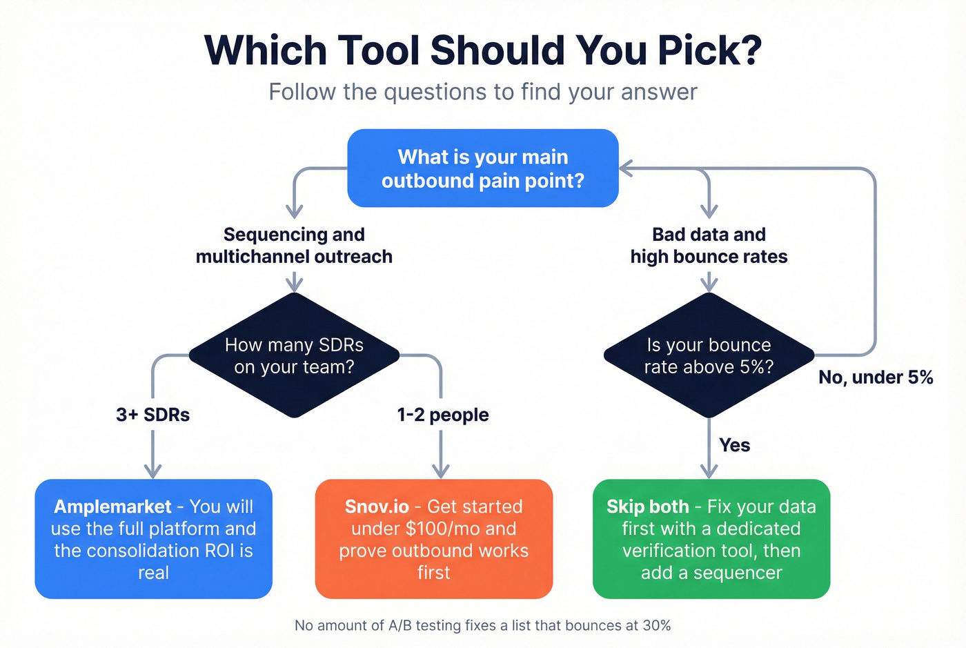 Decision tree for choosing between Amplemarket and Snov.io