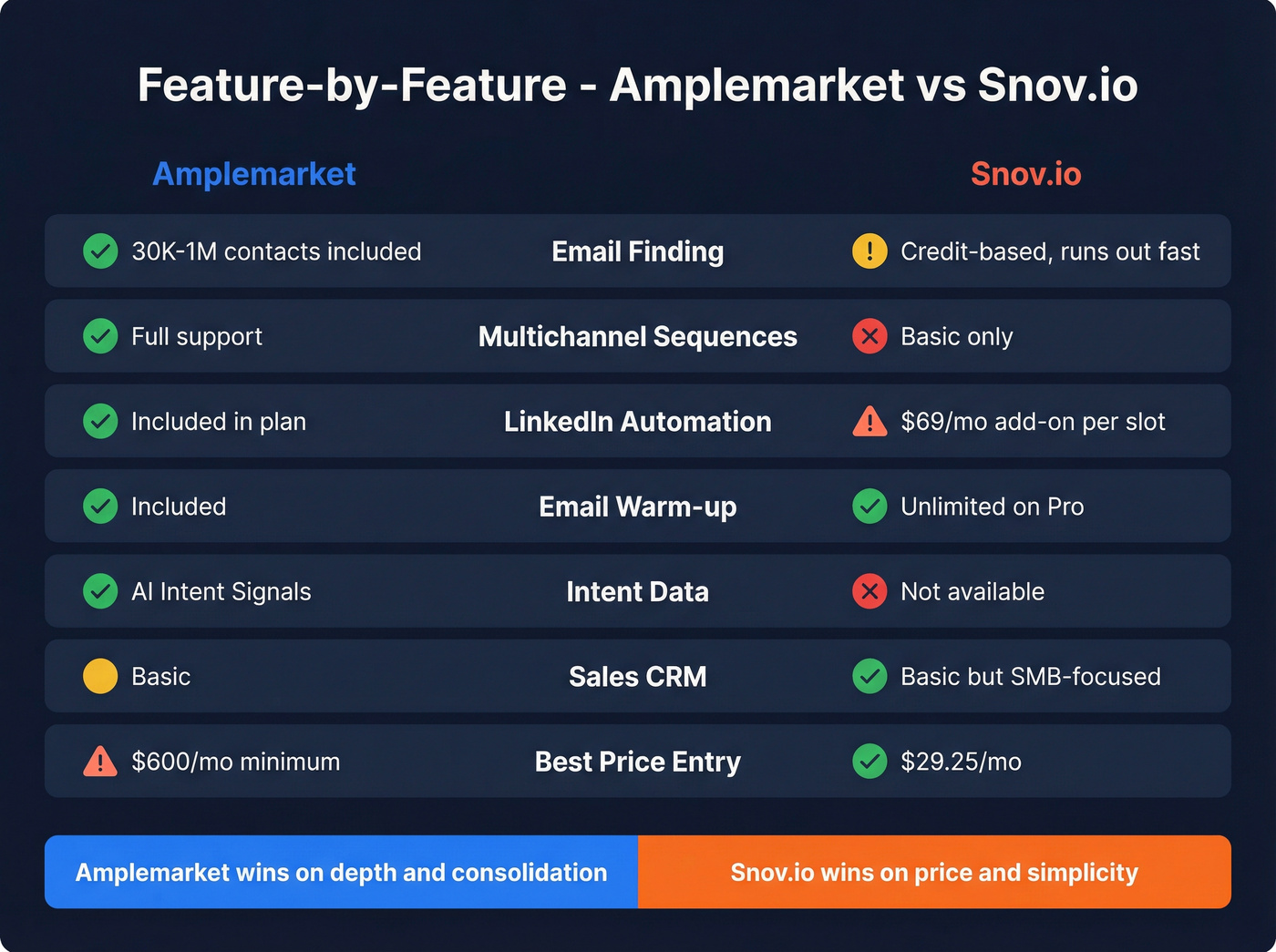 Feature matrix comparing Amplemarket and Snov.io capabilities