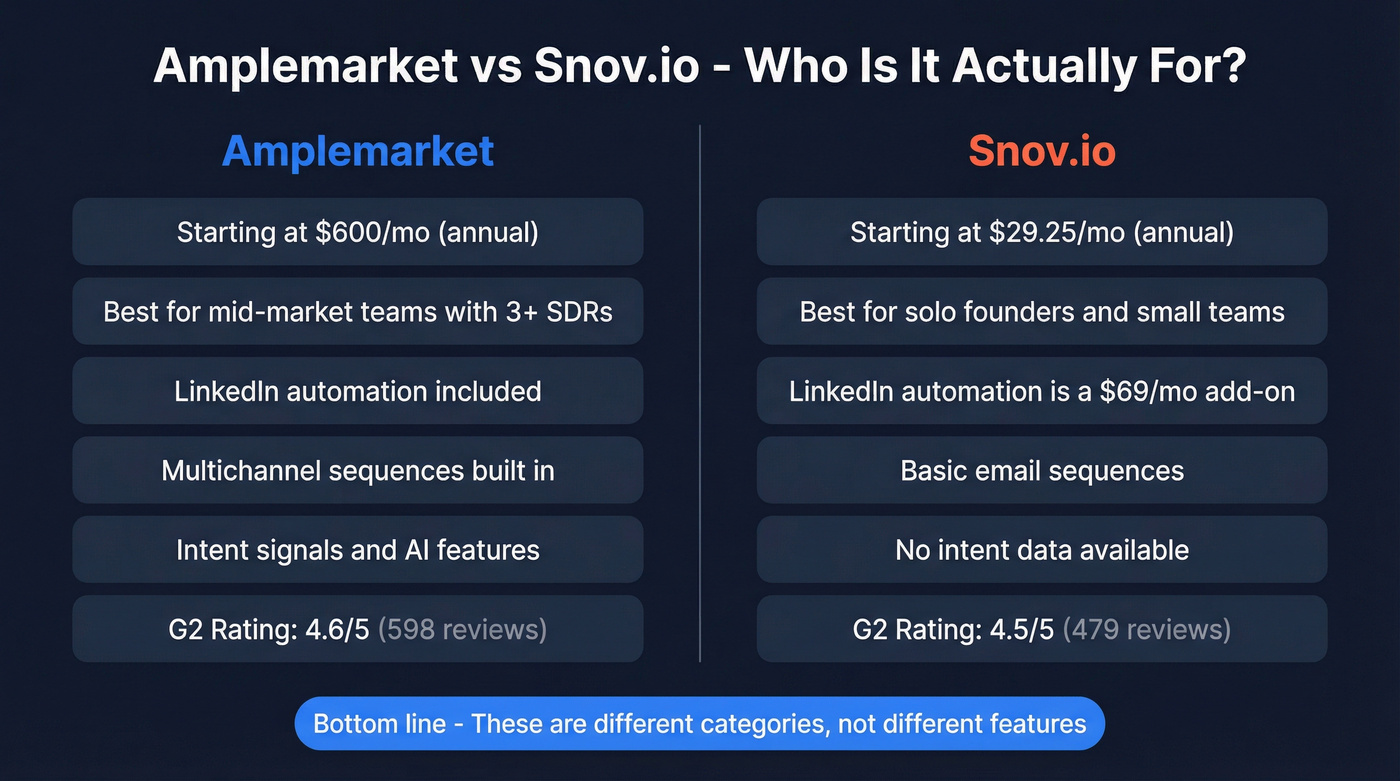 Amplemarket vs Snov.io head-to-head comparison overview