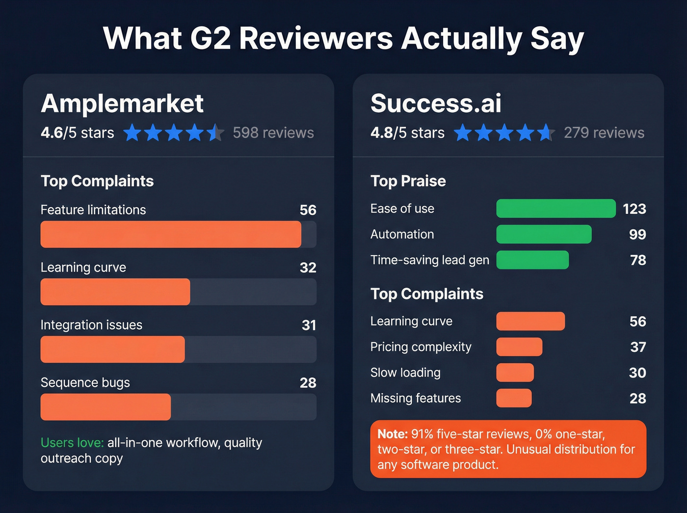 G2 review sentiment analysis for Amplemarket and Success.ai
