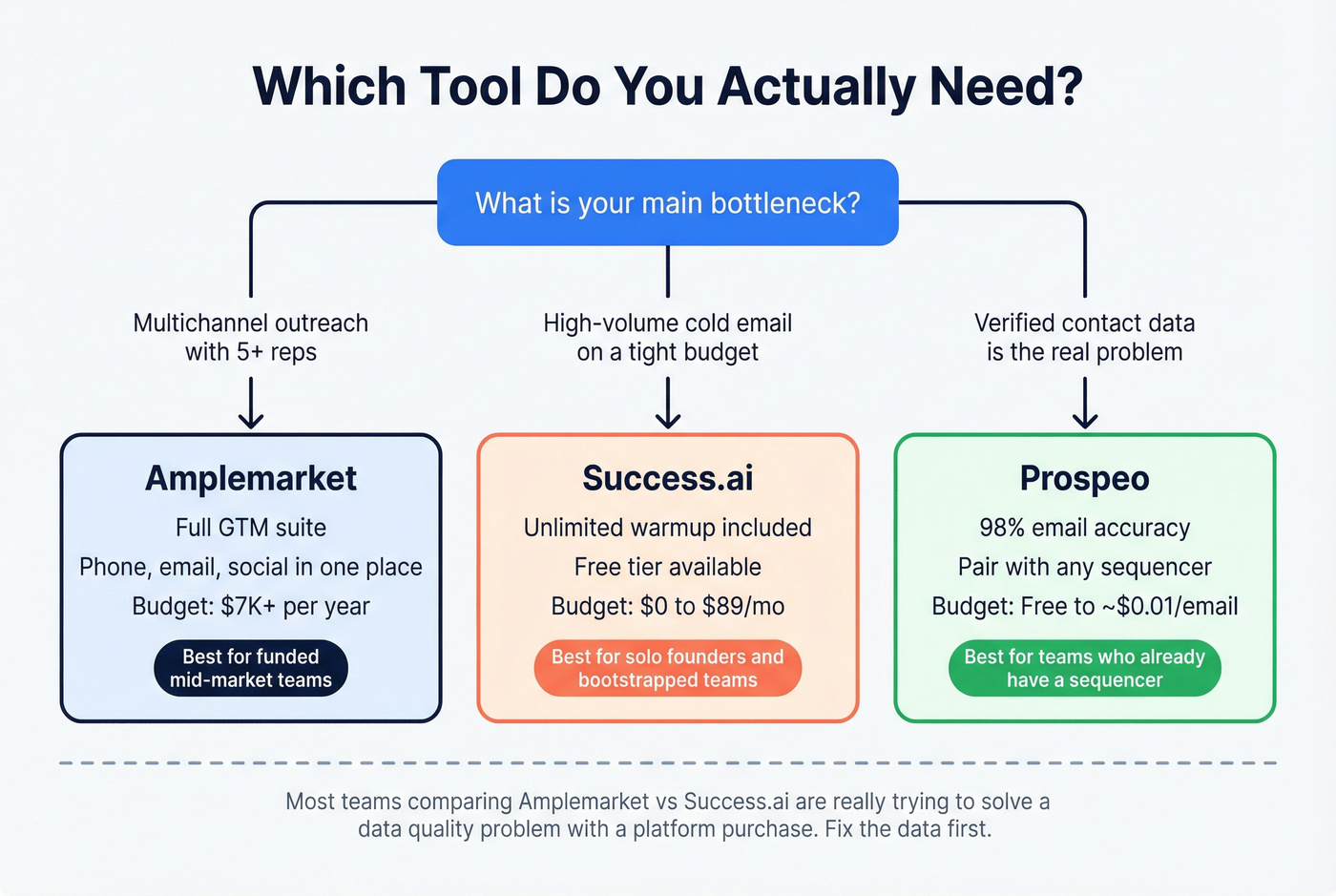 Decision tree for choosing Amplemarket, Success.ai, or Prospeo