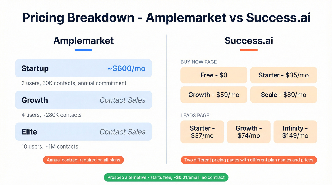 Amplemarket vs Success.ai pricing tiers visual breakdown