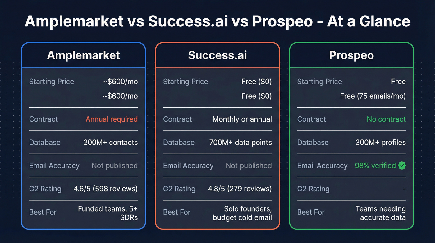 Amplemarket vs Success.ai vs Prospeo feature comparison grid