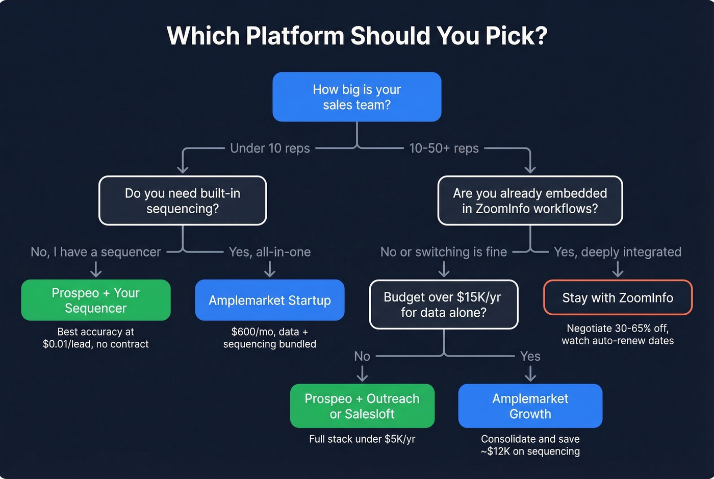 Decision tree for choosing Amplemarket, ZoomInfo, or Prospeo
