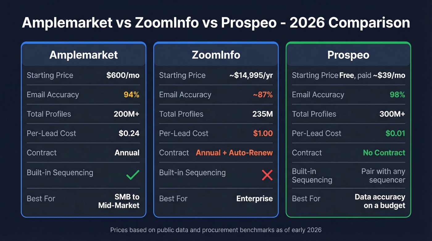 Amplemarket vs ZoomInfo vs Prospeo feature comparison