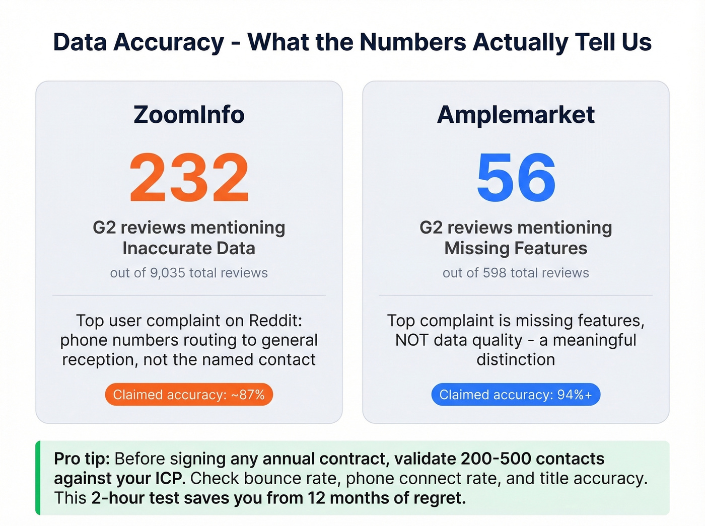 Data accuracy reality check with G2 complaint signals