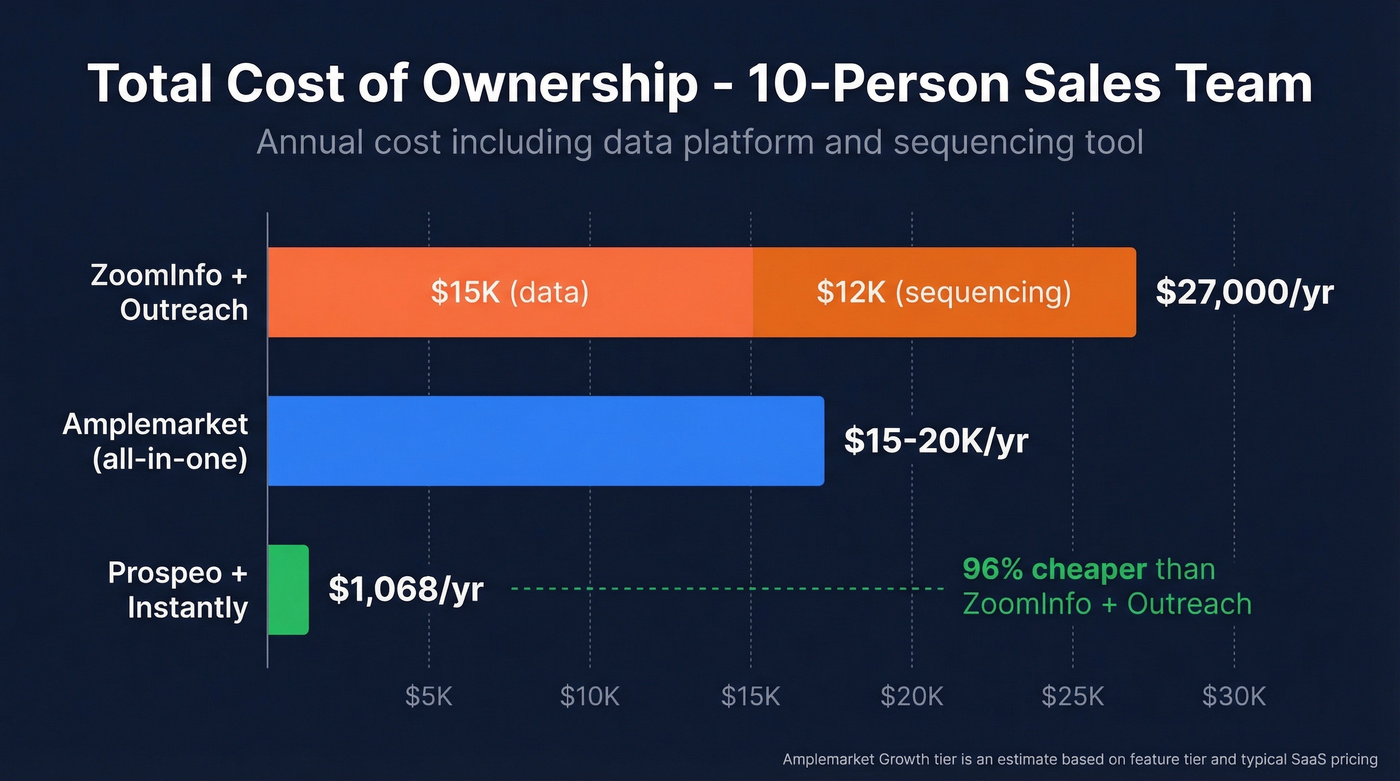 Annual cost comparison bar chart for 10-person teams