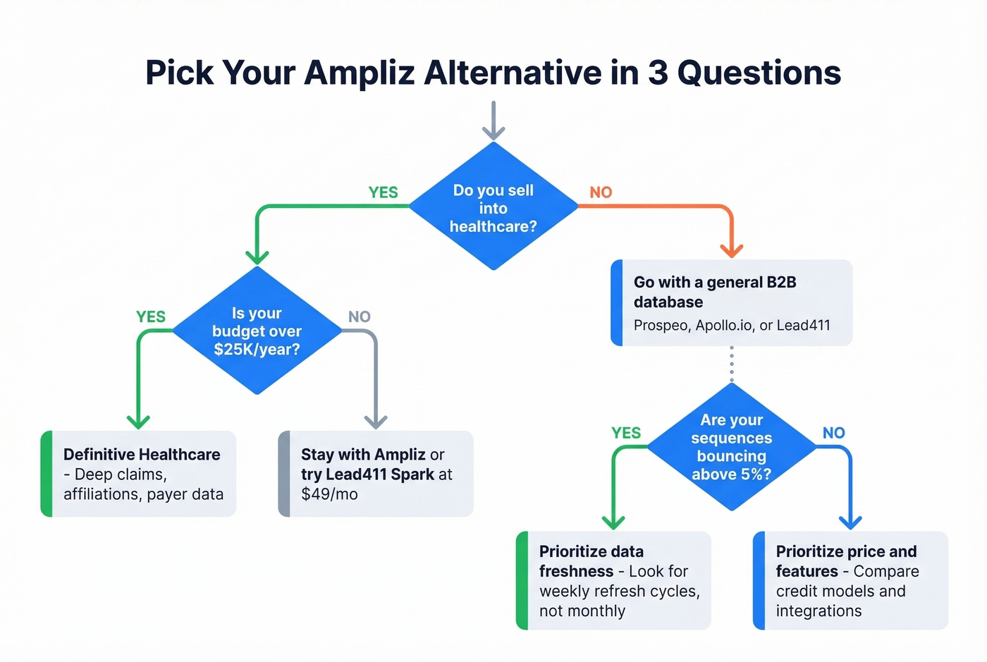 Three-question flowchart to pick the right Ampliz alternative