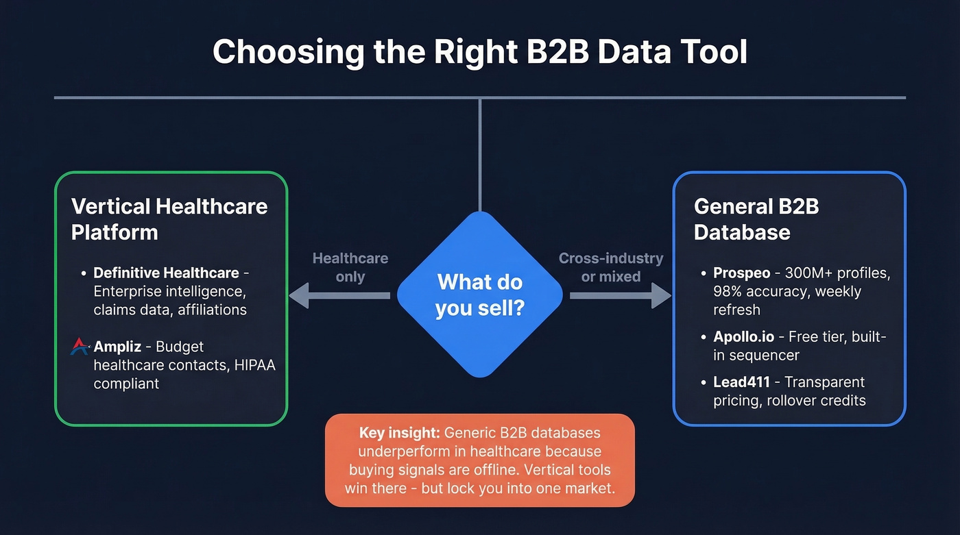 Decision framework for choosing healthcare vs cross-industry B2B data