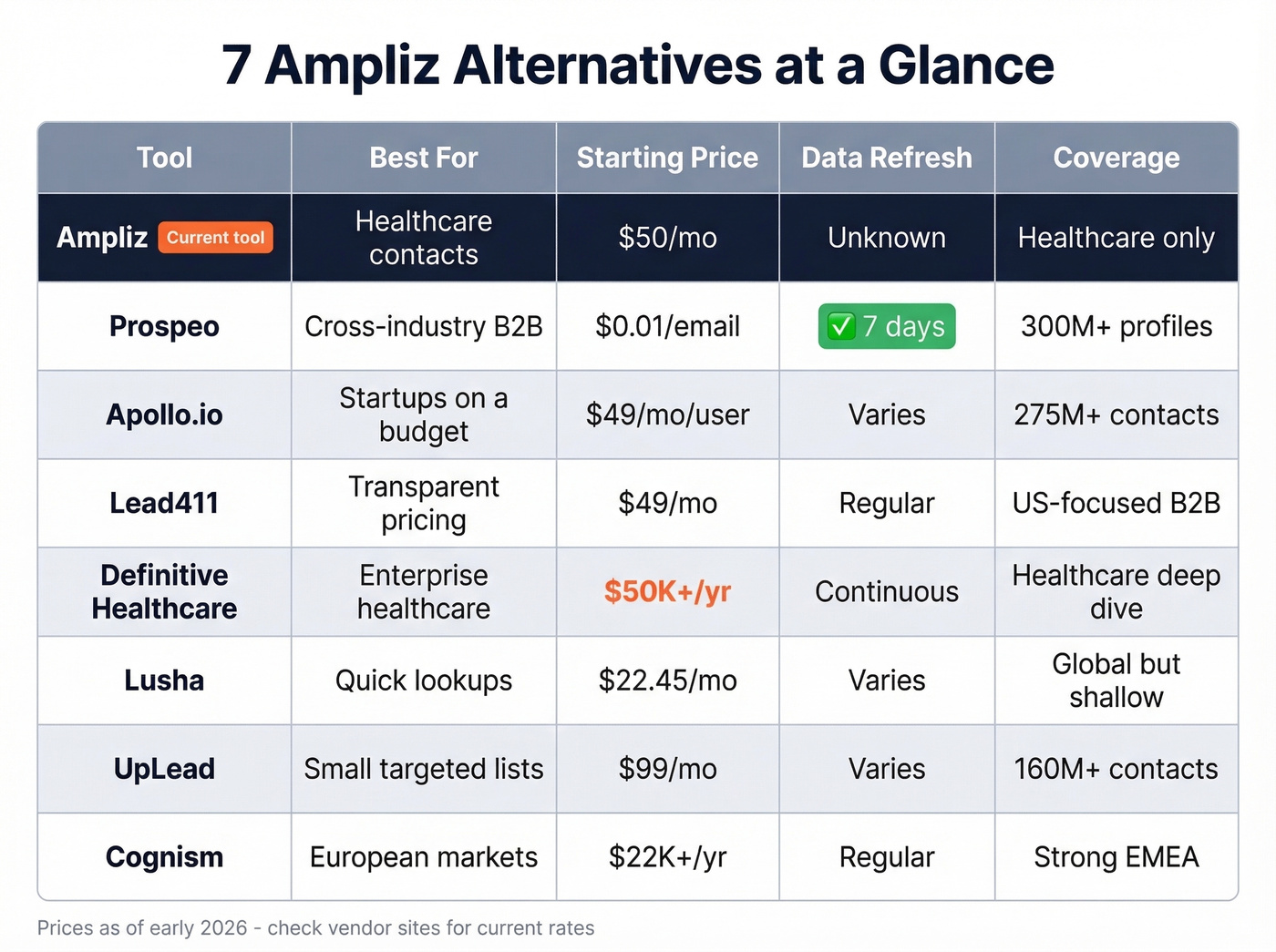 Head-to-head comparison of Ampliz vs top 7 alternatives