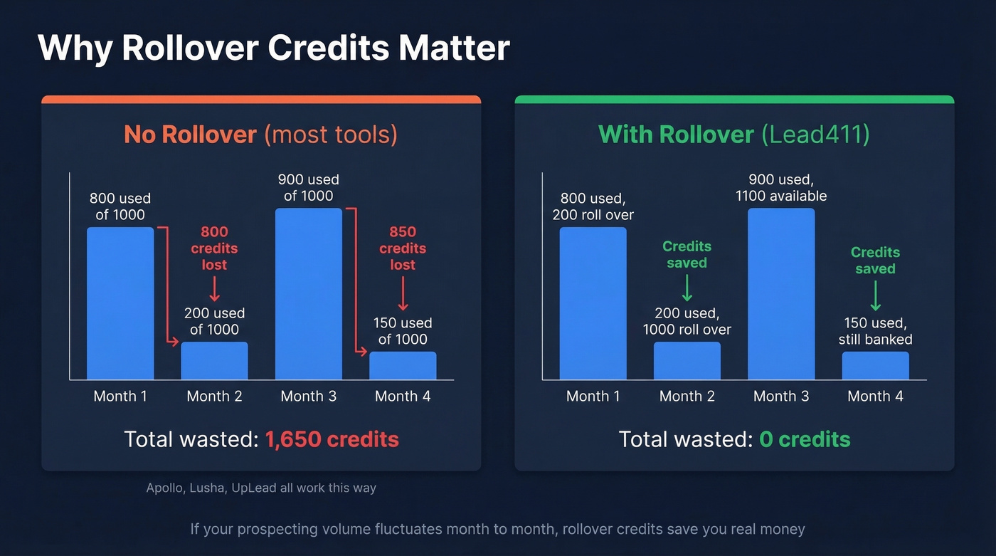 Lead411 pricing breakdown with rollover credit advantage