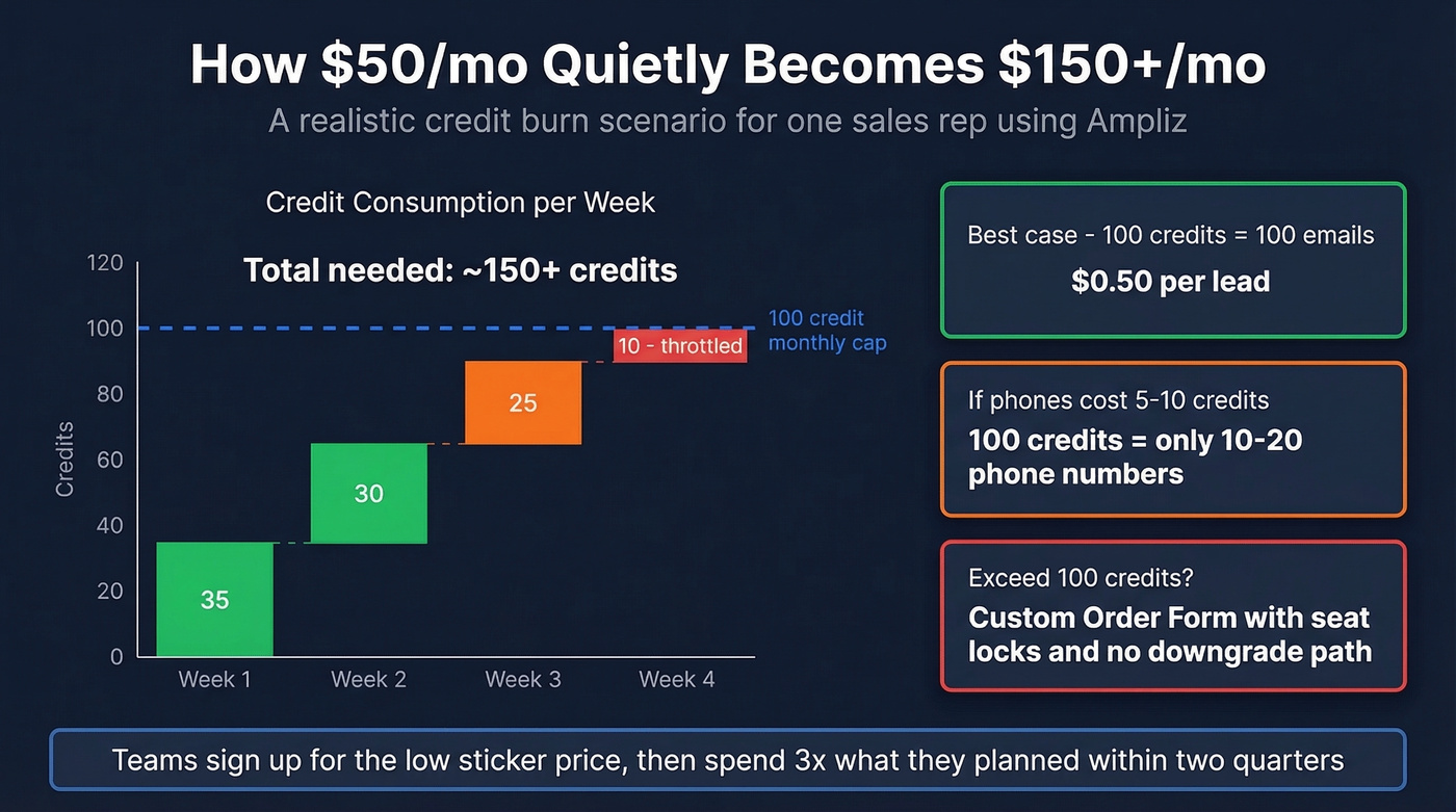 Ampliz credit burn scenario showing hidden cost escalation