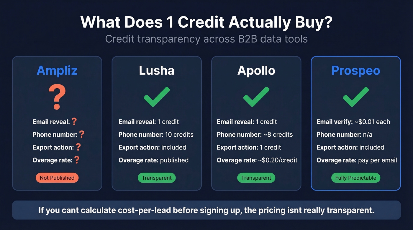 Credit transparency comparison across B2B data platforms