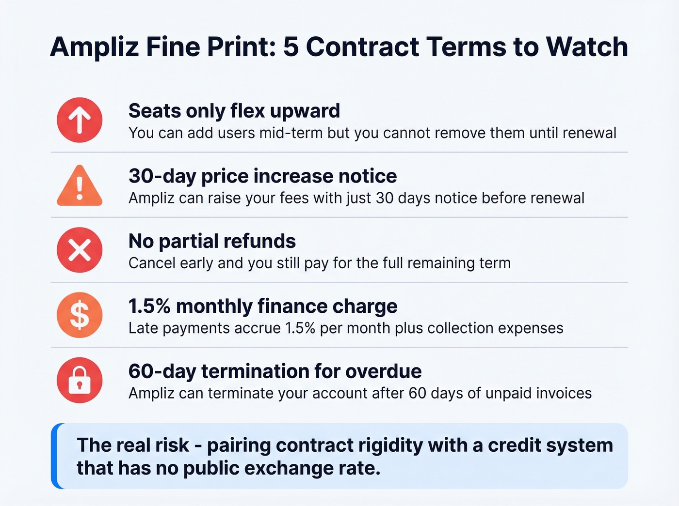 Ampliz hidden contract terms and fine print risks