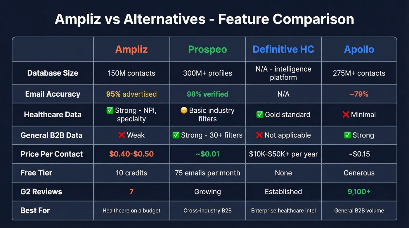 Ampliz vs Prospeo vs Definitive Healthcare vs Apollo feature matrix