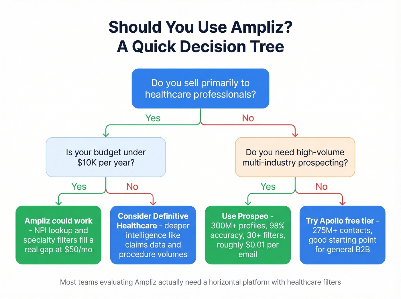 Decision flowchart for choosing Ampliz or alternatives