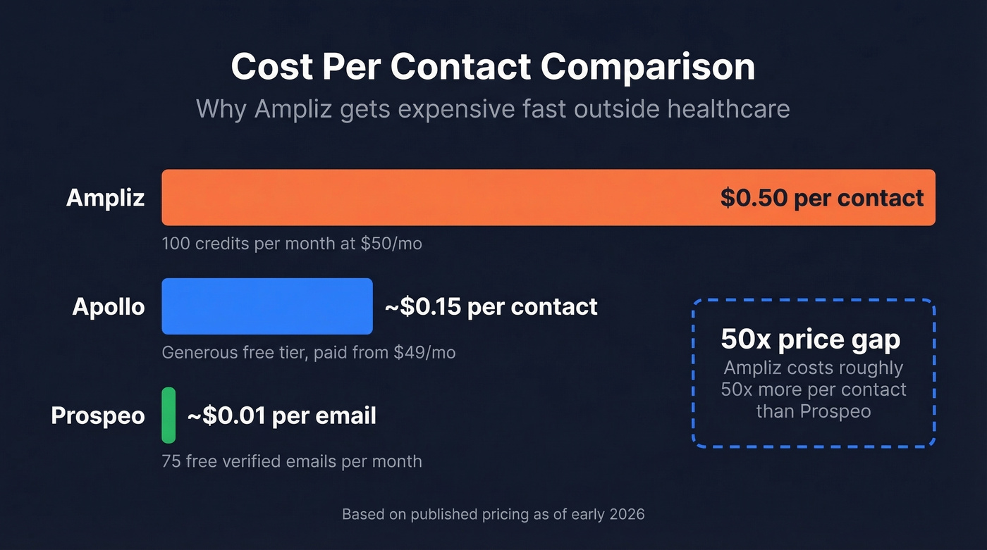 Ampliz per-contact cost vs competitors comparison