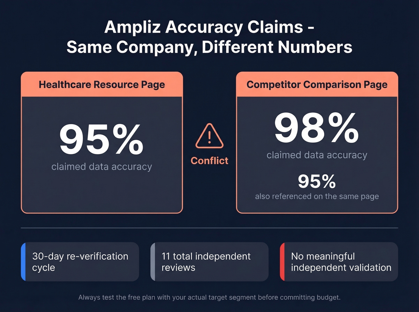 Ampliz conflicting accuracy claims comparison visual