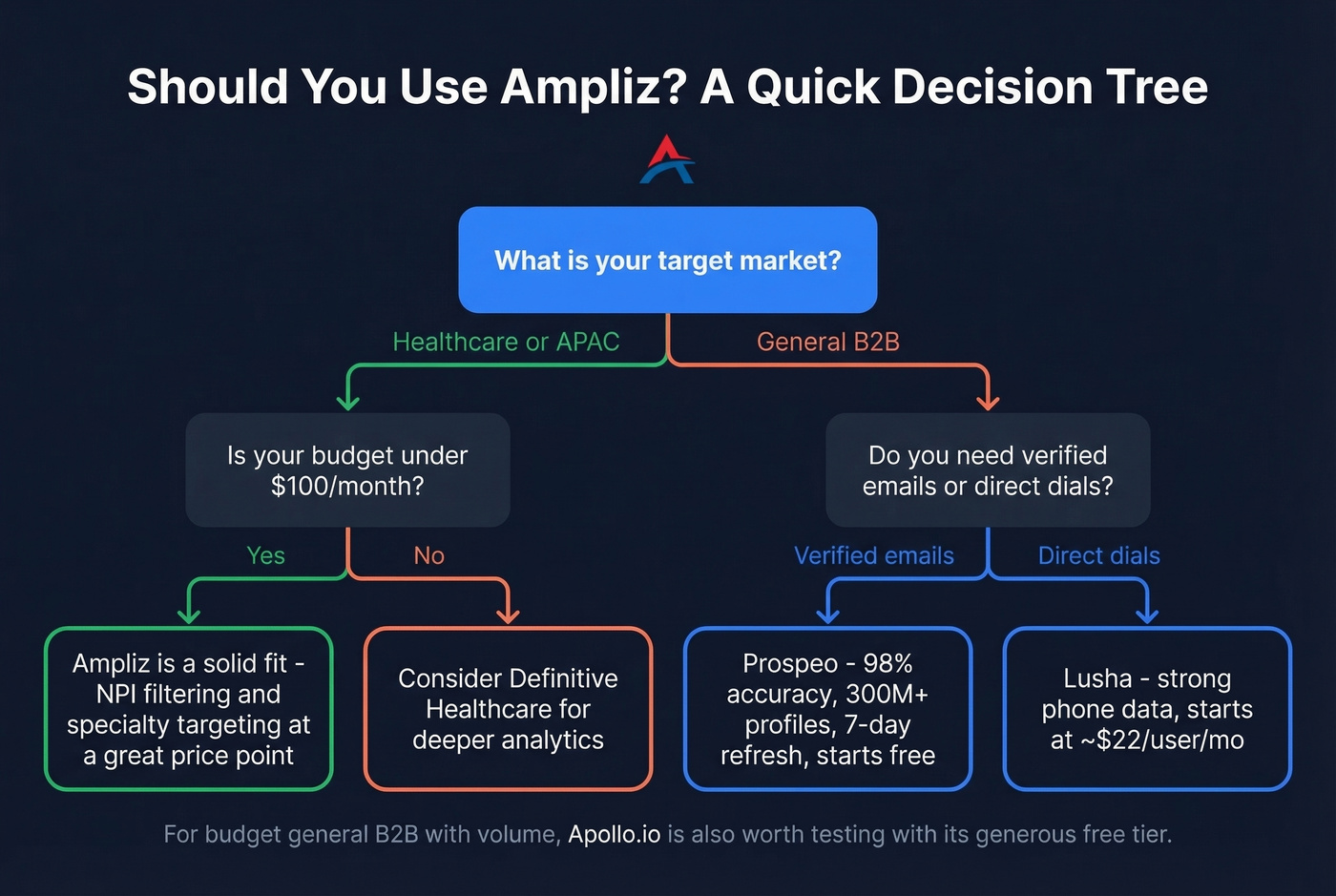 Decision tree for choosing Ampliz or alternatives