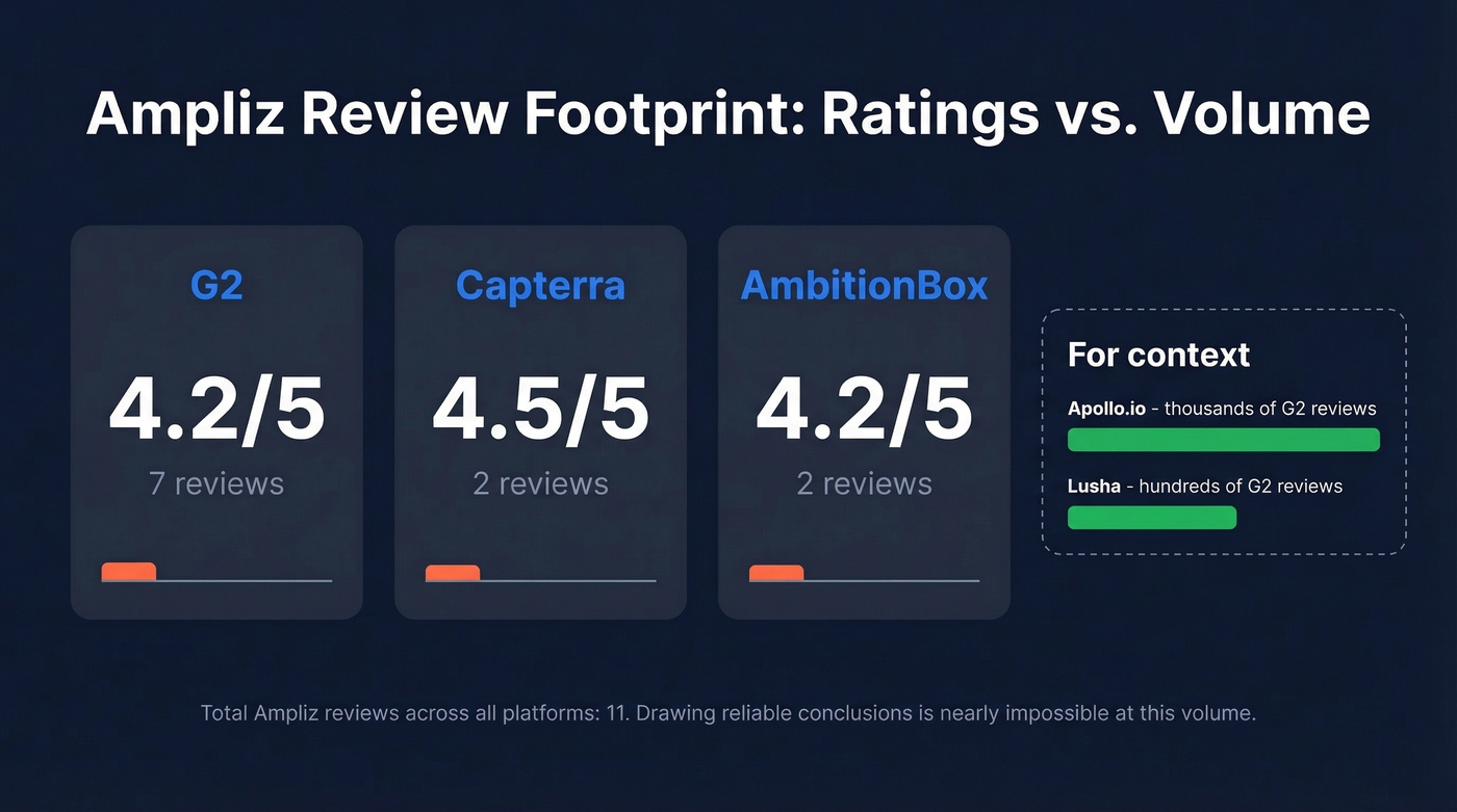 Ampliz review ratings and volume across platforms