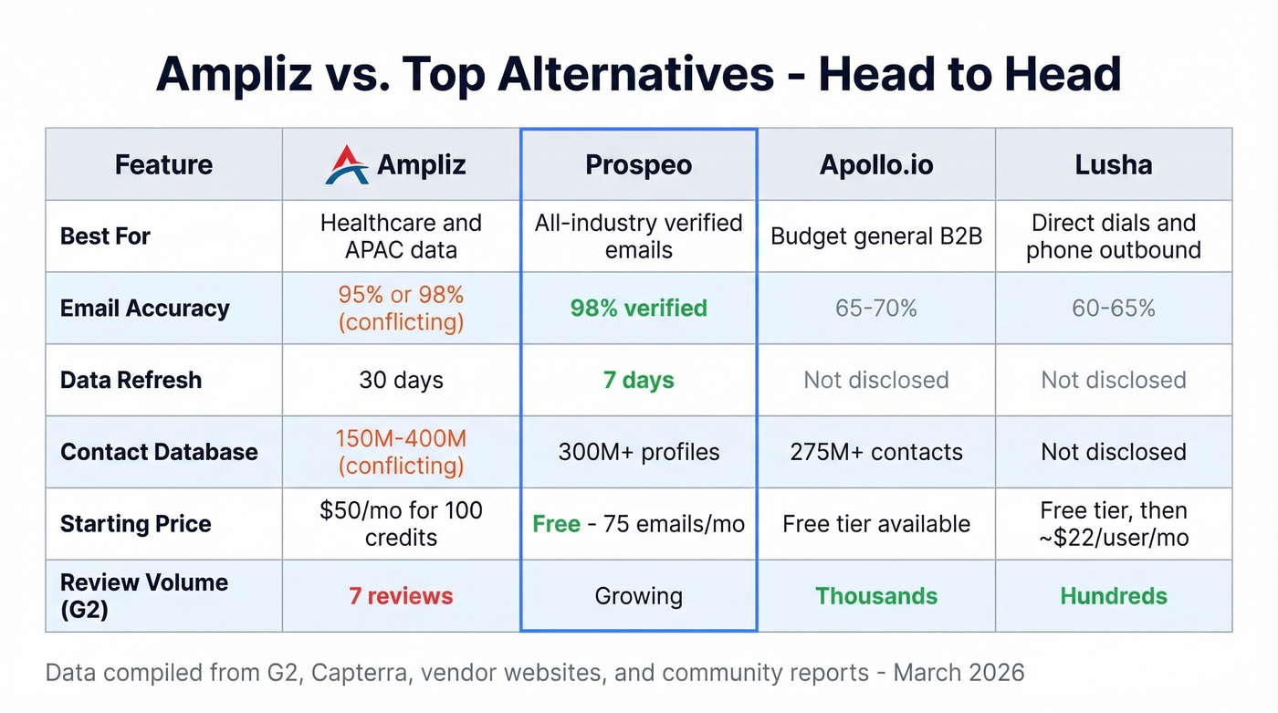 Ampliz vs Prospeo vs Apollo vs Lusha comparison
