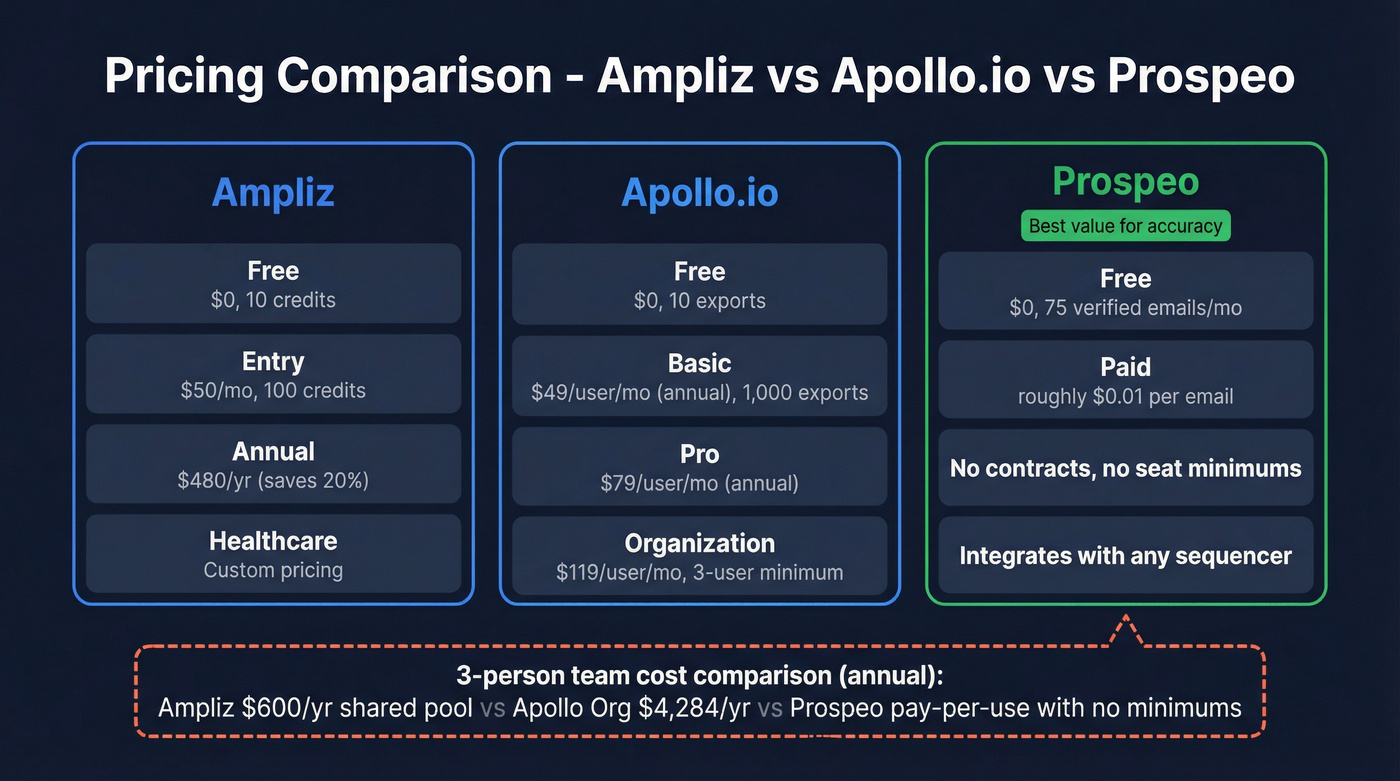 Ampliz vs Apollo.io vs Prospeo pricing tier comparison