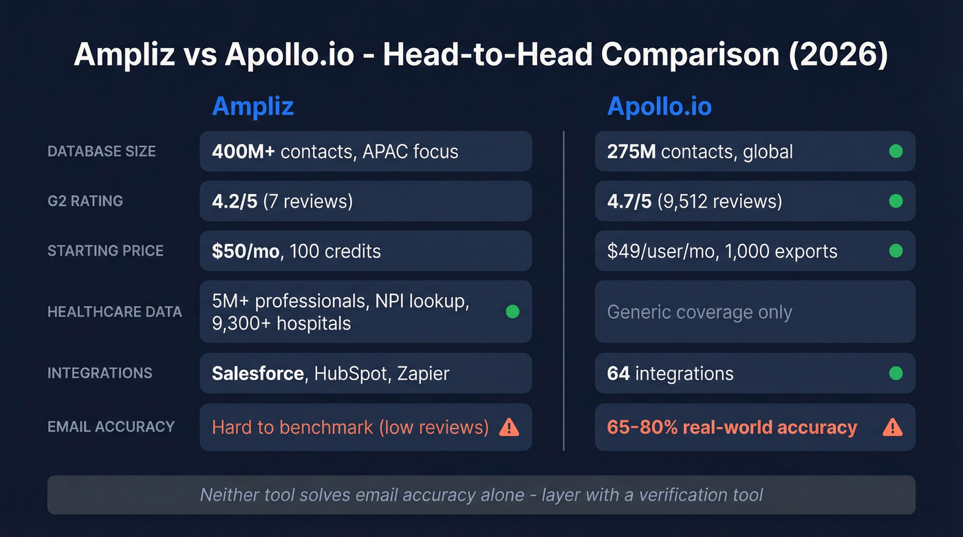 Ampliz vs Apollo.io head-to-head feature comparison diagram