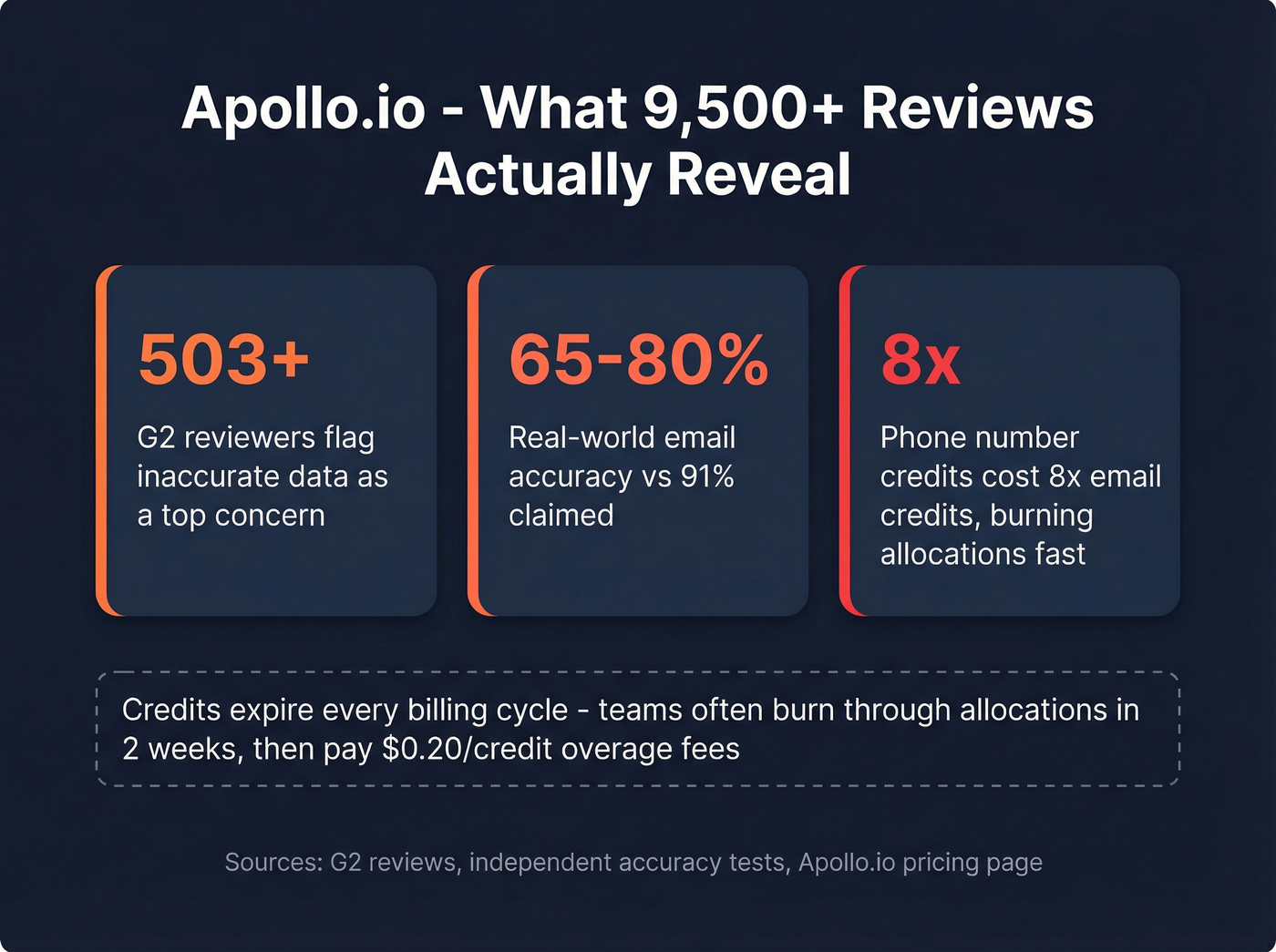 Apollo.io data quality issues highlighted with key stats