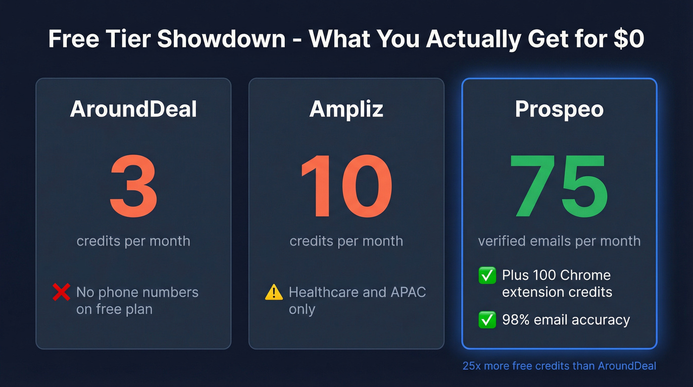 Free tier comparison showing credits across all three tools