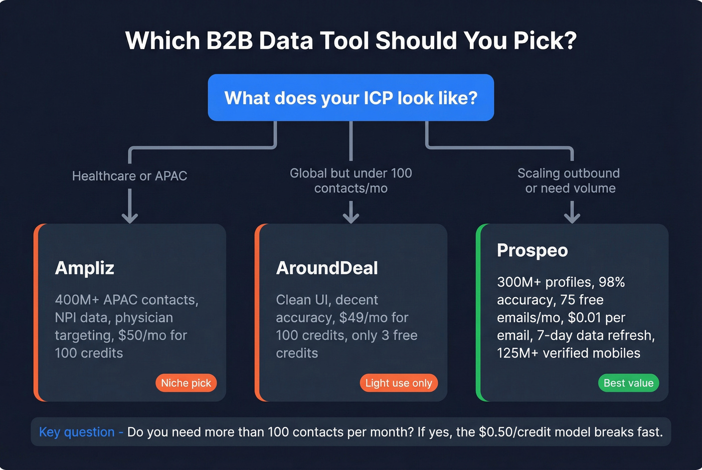 Decision flowchart for choosing between Ampliz, AroundDeal, or Prospeo