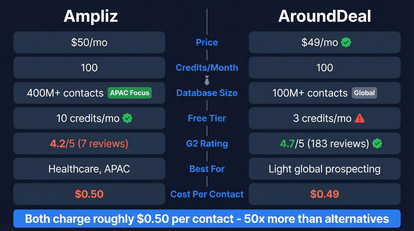 Ampliz vs AroundDeal head-to-head feature comparison diagram