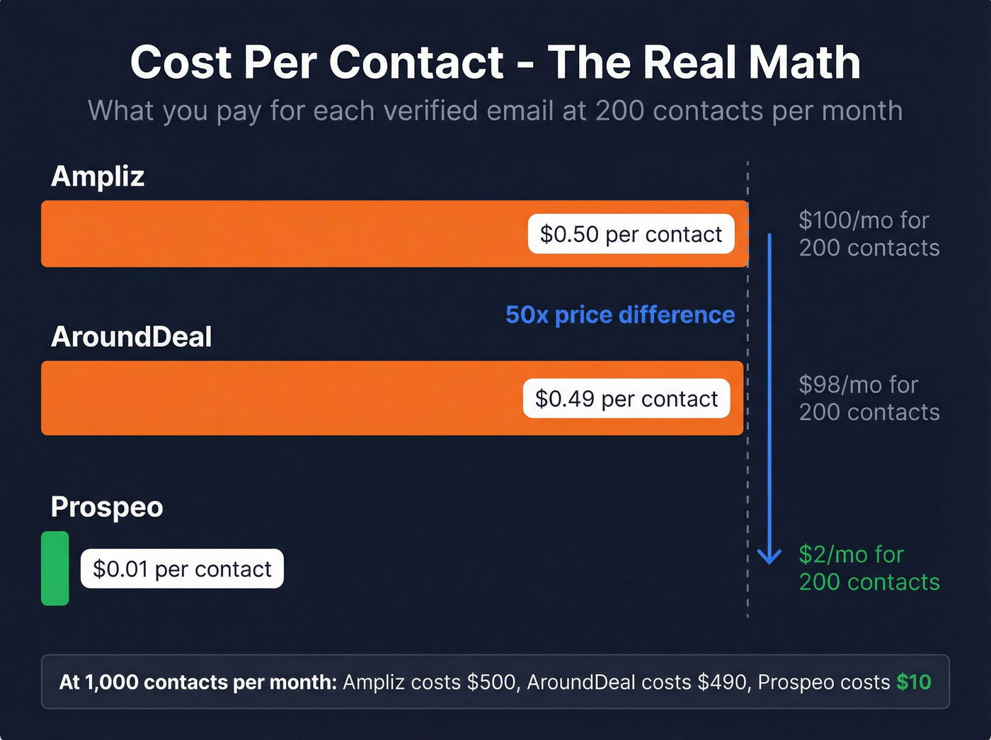 Cost per contact bar chart comparing all three platforms