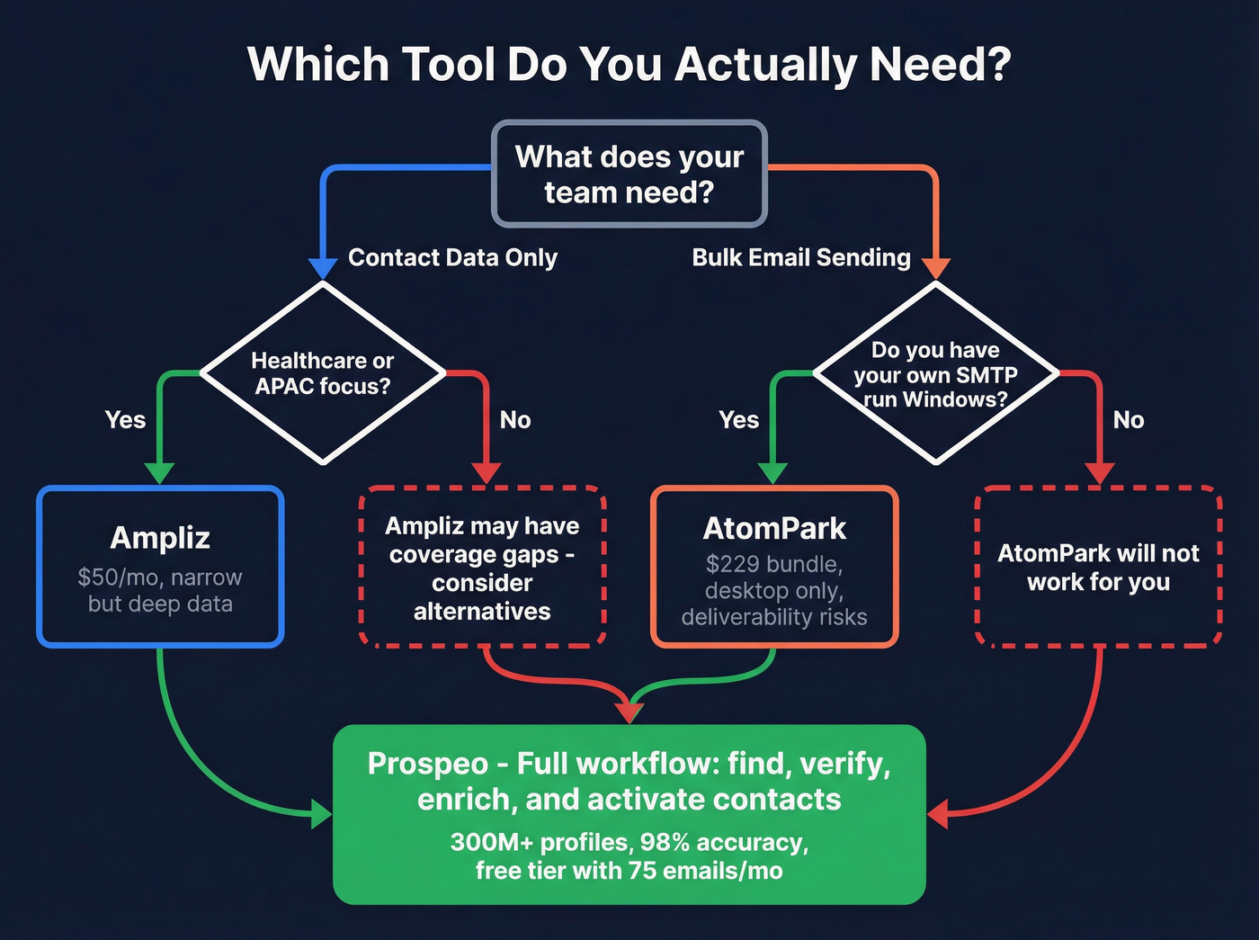 Decision tree for choosing Ampliz, AtomPark, or Prospeo