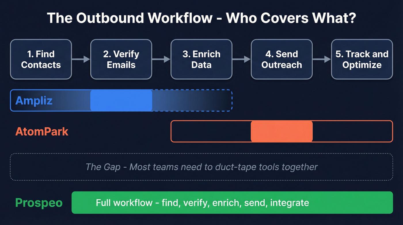 Outbound workflow gap diagram showing Ampliz and AtomPark coverage