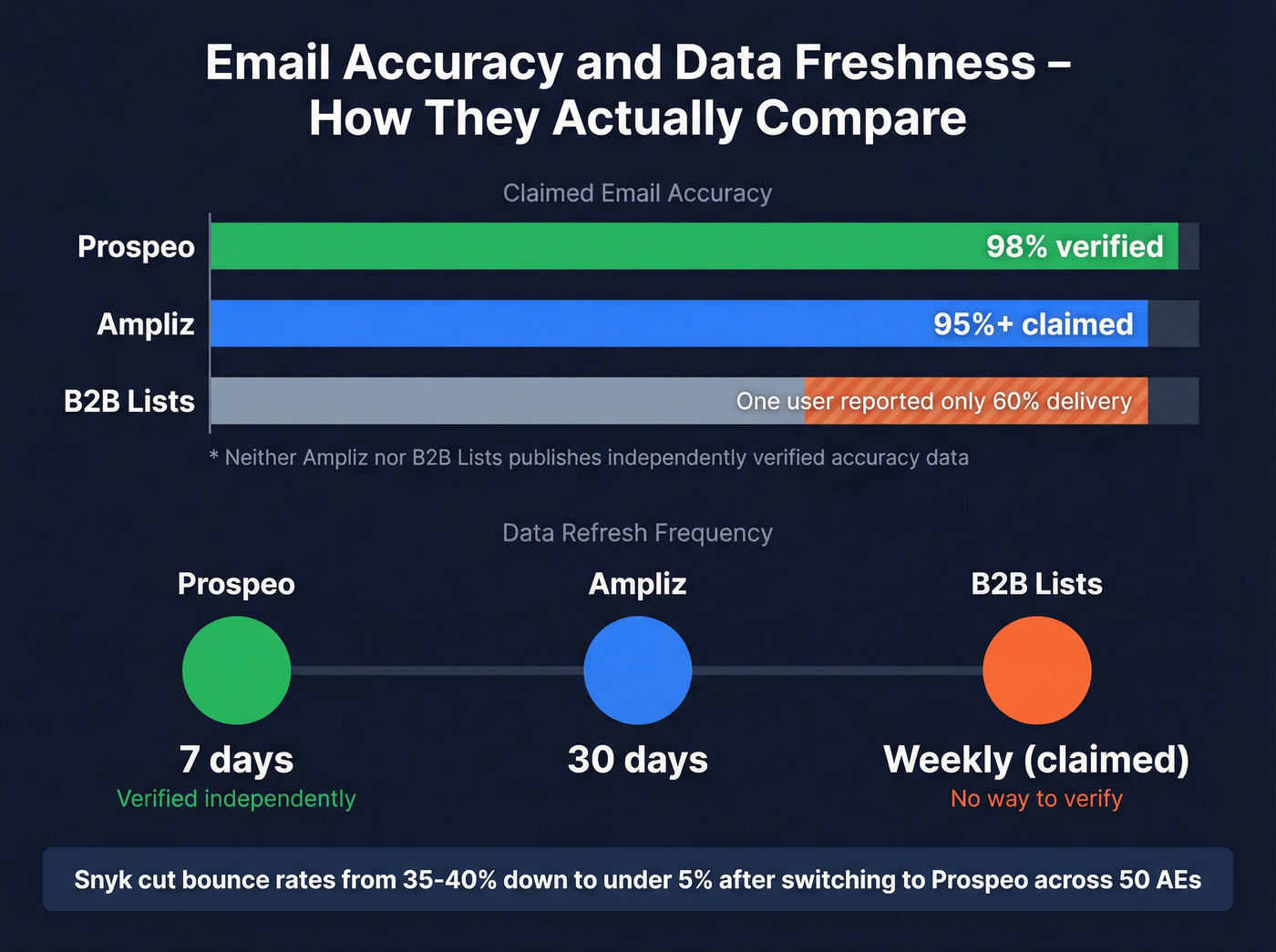 Accuracy and refresh comparison across Ampliz, B2B Lists, and Prospeo