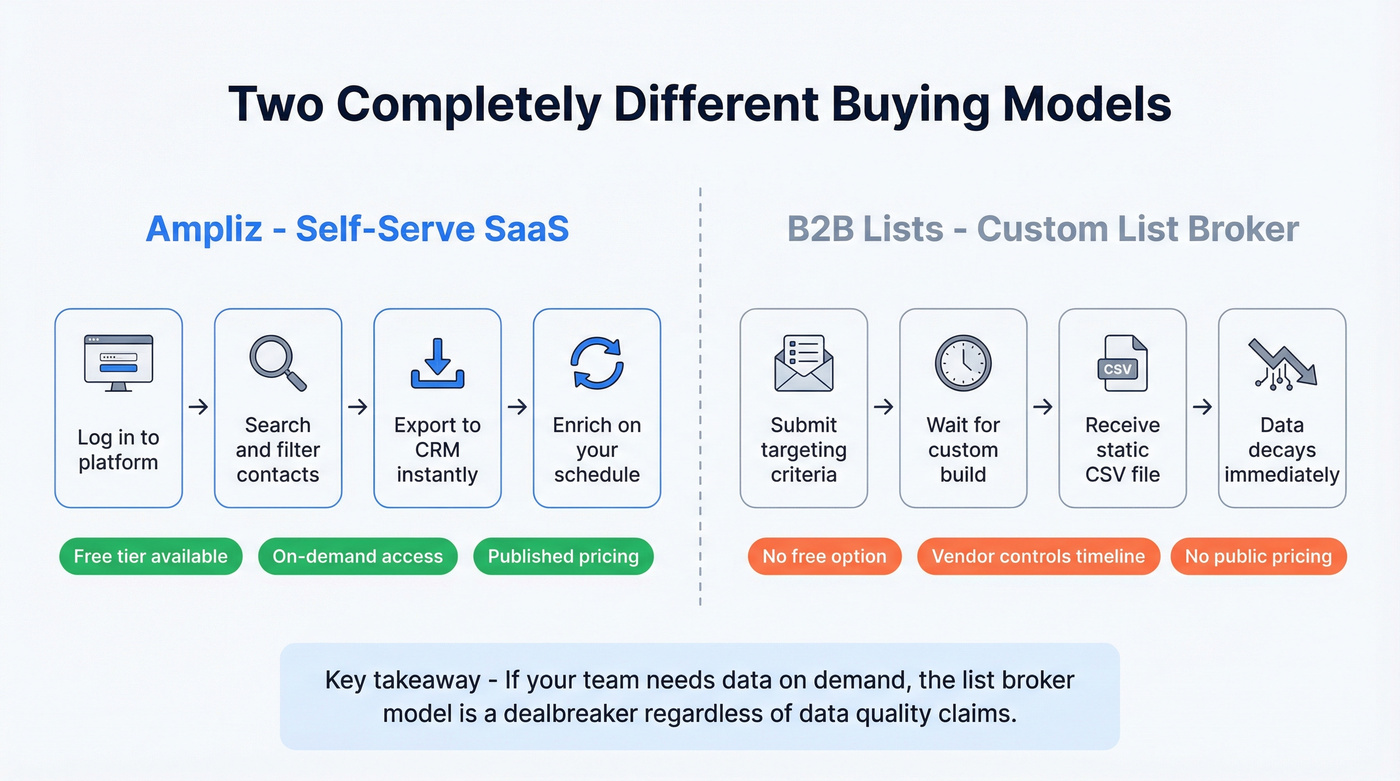 Buying experience and model differences between Ampliz and B2B Lists
