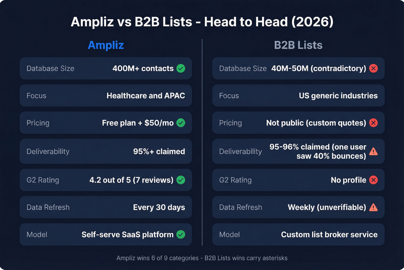 Ampliz vs B2B Lists head-to-head feature comparison
