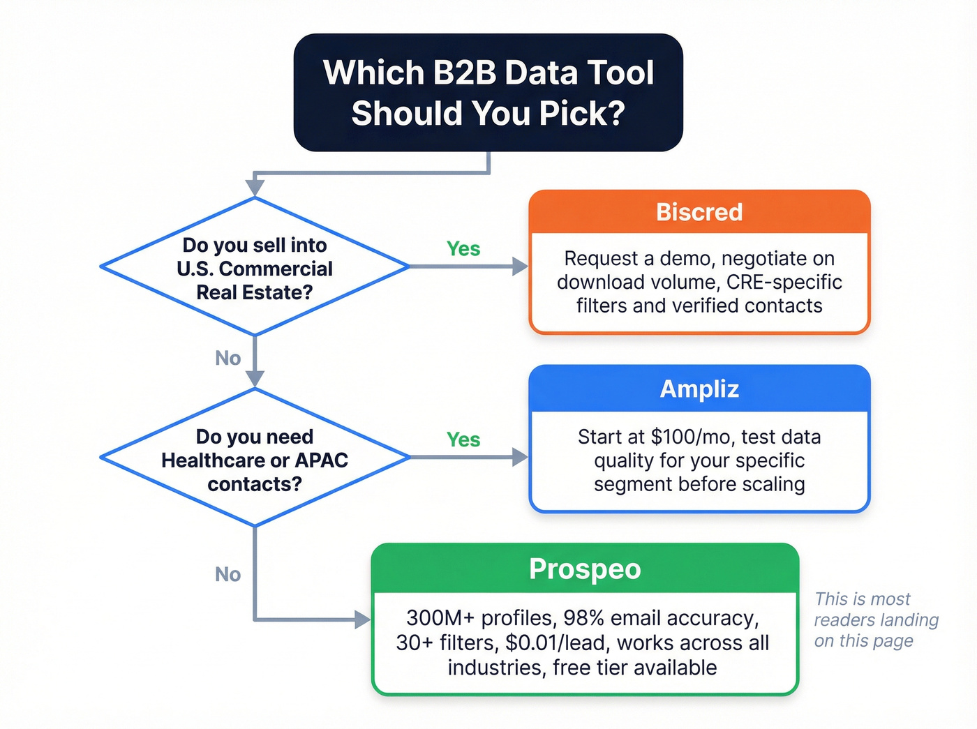 Decision tree for choosing Ampliz, Biscred, or Prospeo