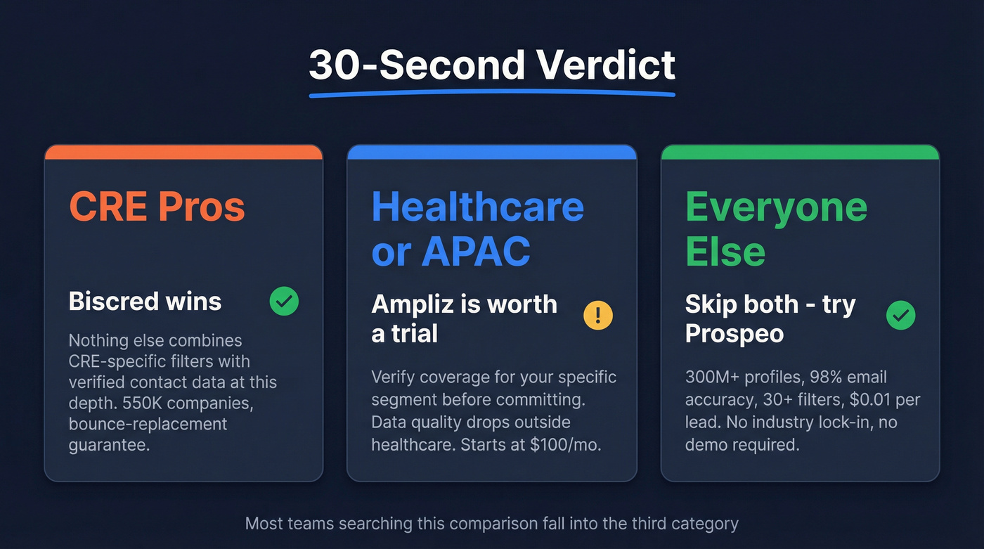 Quick verdict stat card for Ampliz vs Biscred