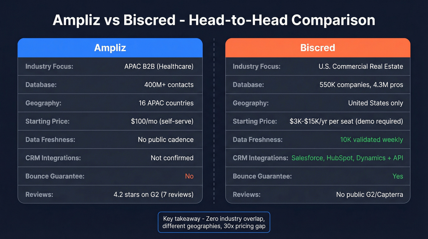 Ampliz vs Biscred head-to-head comparison infographic