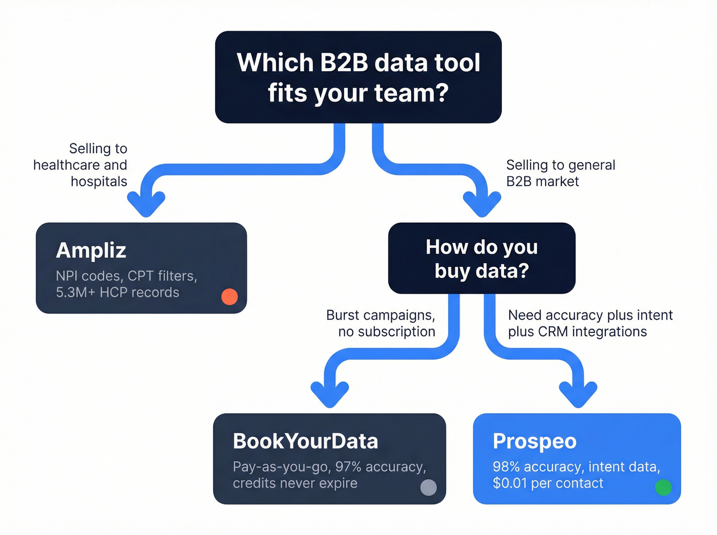 Decision tree for choosing between Ampliz, BookYourData, or Prospeo